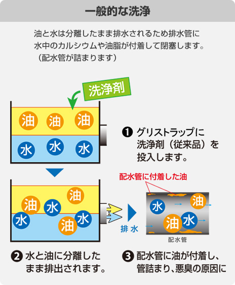 （図）一般的な洗浄