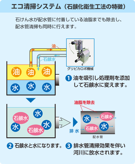 （図）エコ清掃システム（石鹸化衛生工法の特徴）